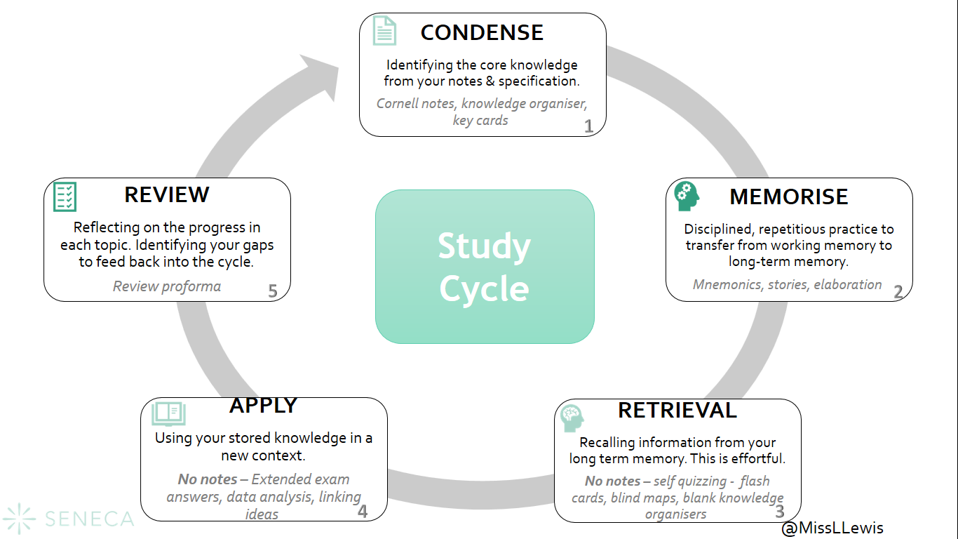 Study Cycle Process Seneca Science Conference: Self-regulation & independent learners ...